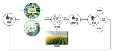 三核驅(qū)動(dòng)，十二法破局 農(nóng)產(chǎn)品新零售的互聯(lián)網(wǎng)銷售新攻略